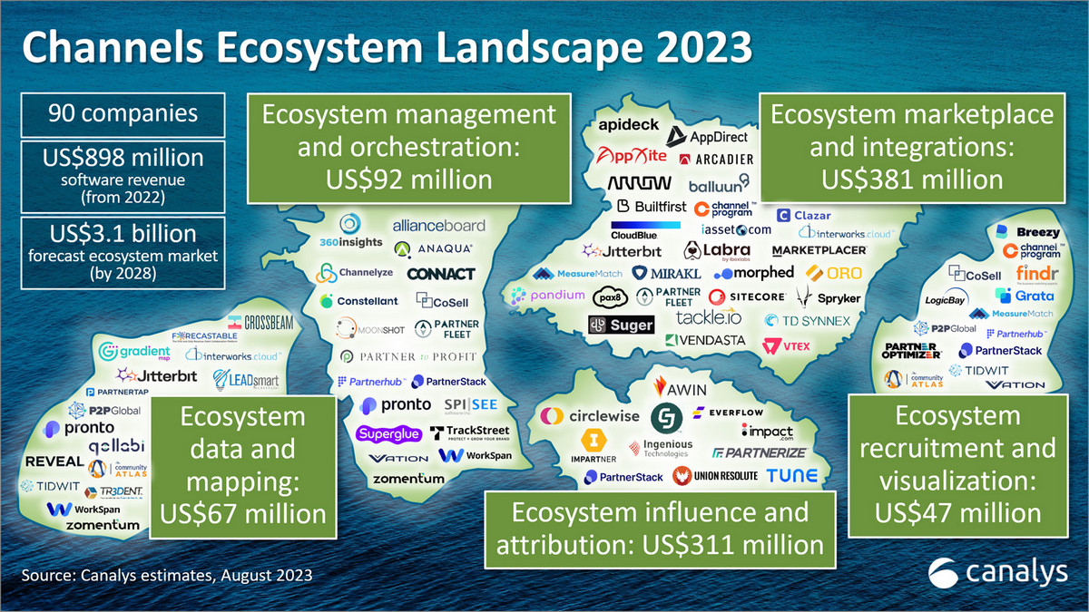 Ecosystem Management