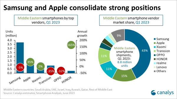 Why Middle East Smartphone