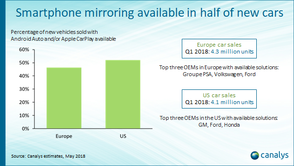 Canalys Newsroom - Android Auto and Apple CarPlay in half of vehicles sold  in US and Europe in Q1